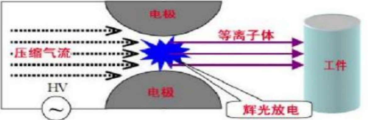 GX-1000大氣等離子體表面處理設備設計思路-國興技術專業(yè)為您服務